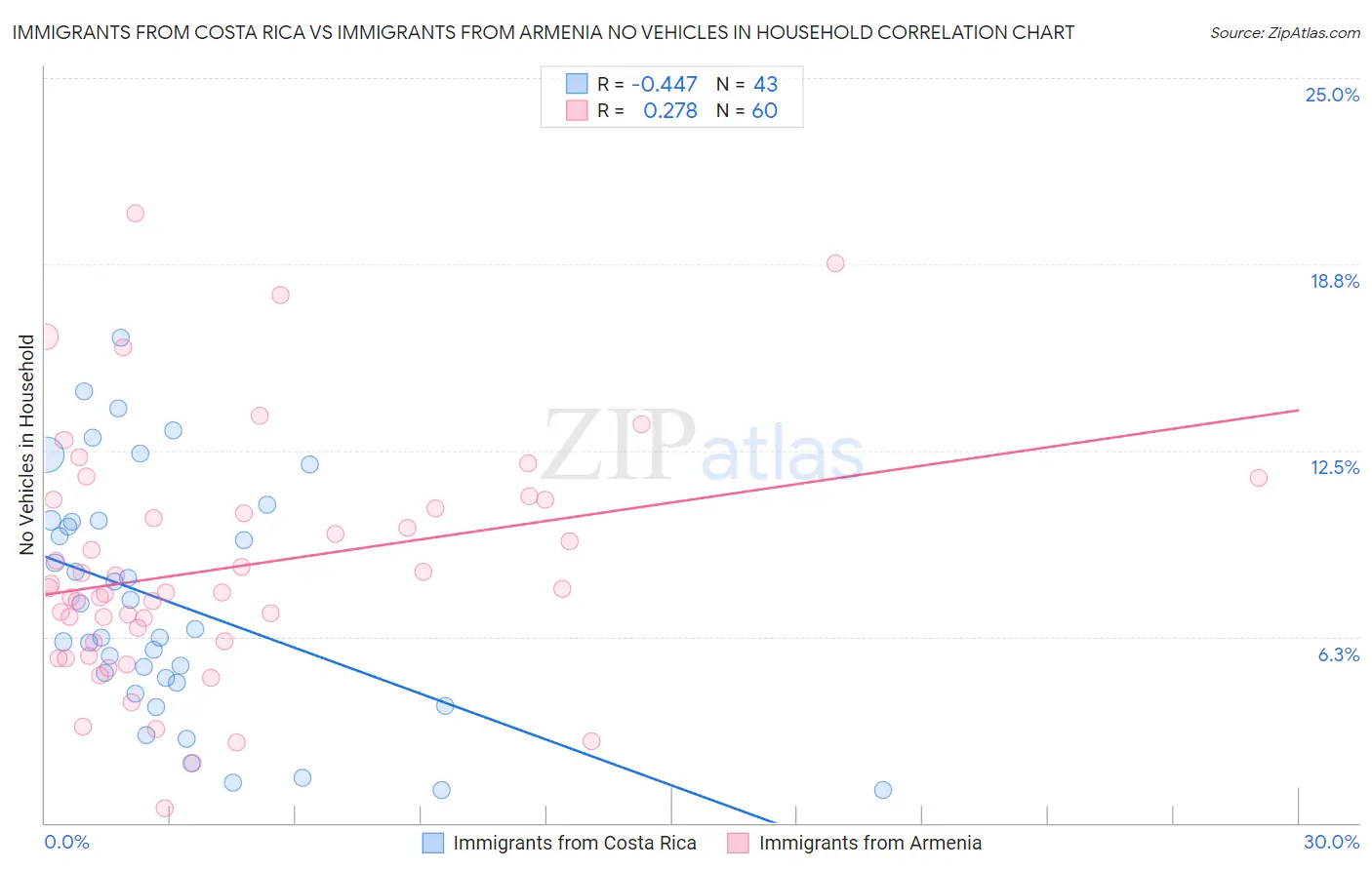 Immigrants from Costa Rica vs Immigrants from Armenia No Vehicles in Household