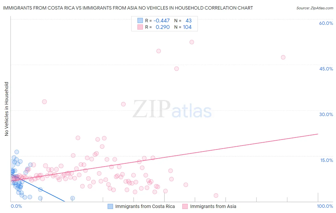 Immigrants from Costa Rica vs Immigrants from Asia No Vehicles in Household