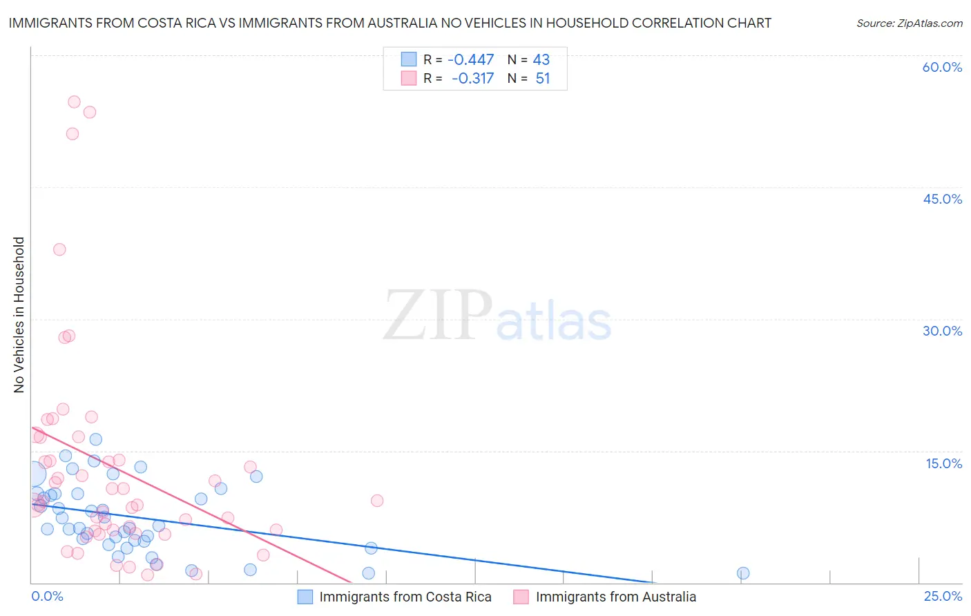 Immigrants from Costa Rica vs Immigrants from Australia No Vehicles in Household