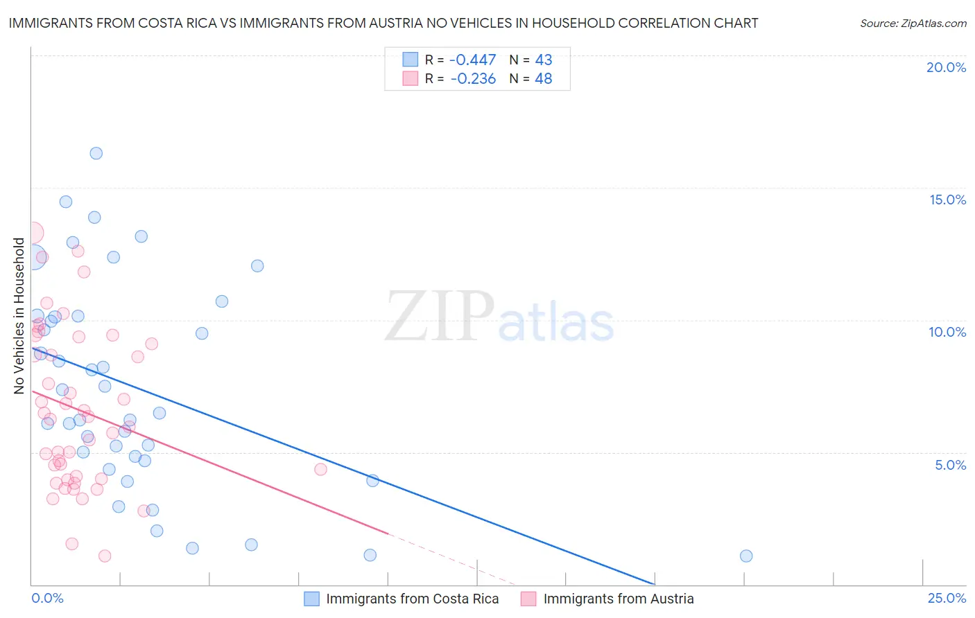 Immigrants from Costa Rica vs Immigrants from Austria No Vehicles in Household