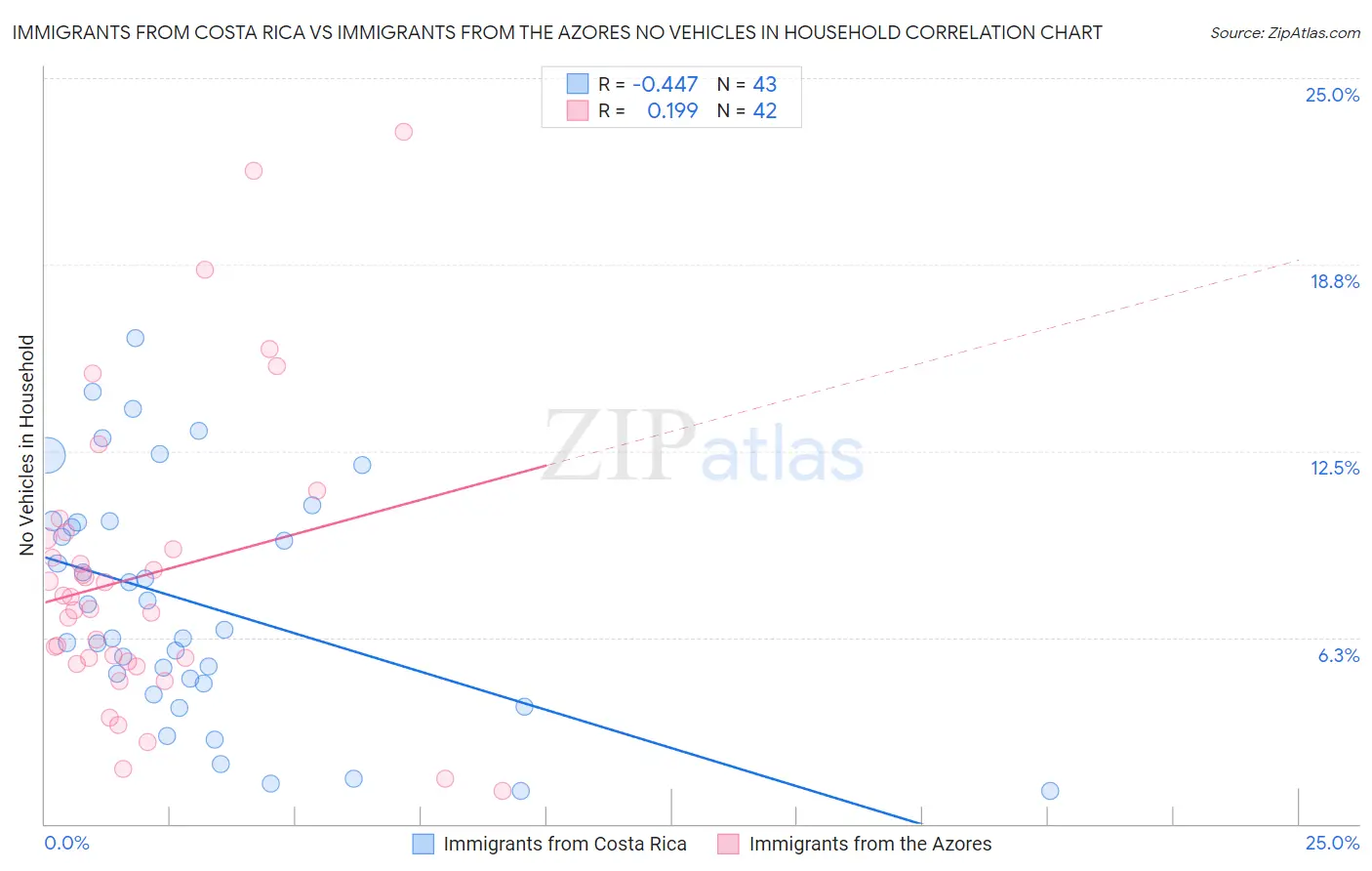 Immigrants from Costa Rica vs Immigrants from the Azores No Vehicles in Household