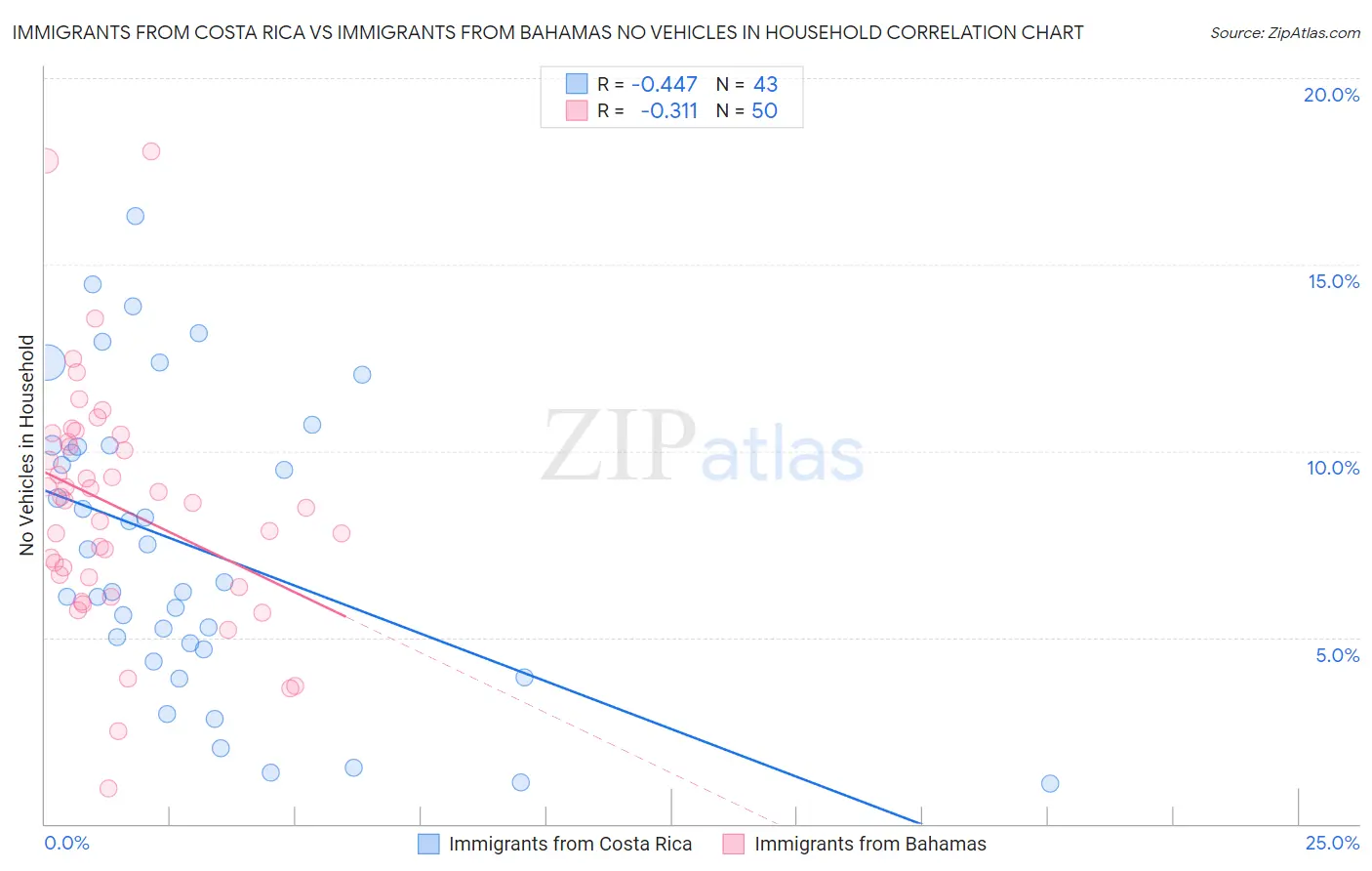 Immigrants from Costa Rica vs Immigrants from Bahamas No Vehicles in Household