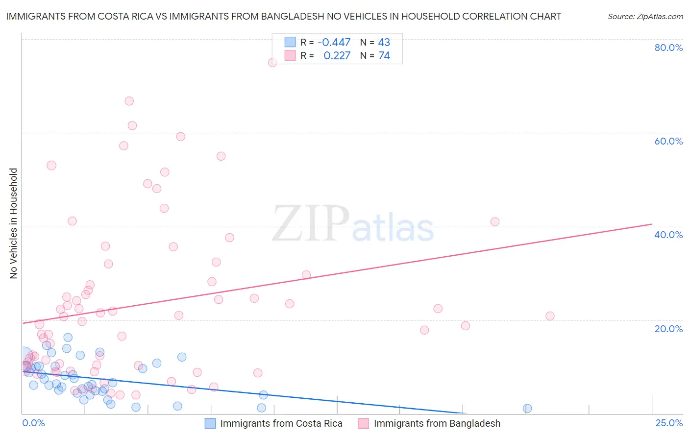 Immigrants from Costa Rica vs Immigrants from Bangladesh No Vehicles in Household