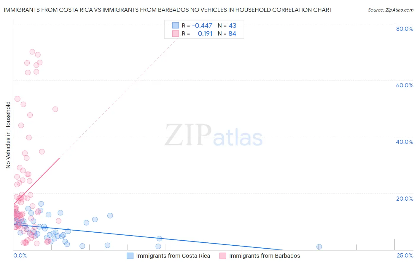 Immigrants from Costa Rica vs Immigrants from Barbados No Vehicles in Household