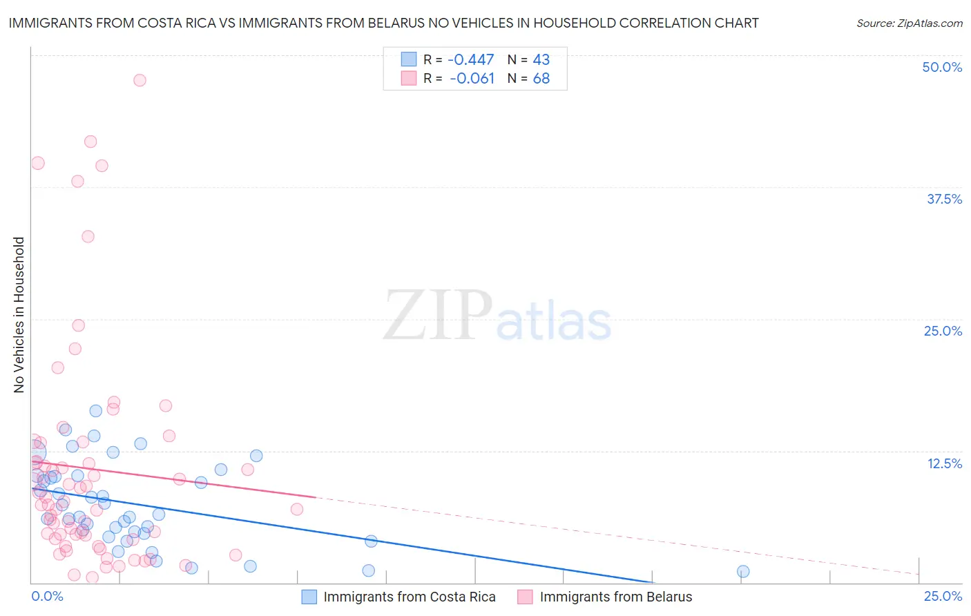 Immigrants from Costa Rica vs Immigrants from Belarus No Vehicles in Household