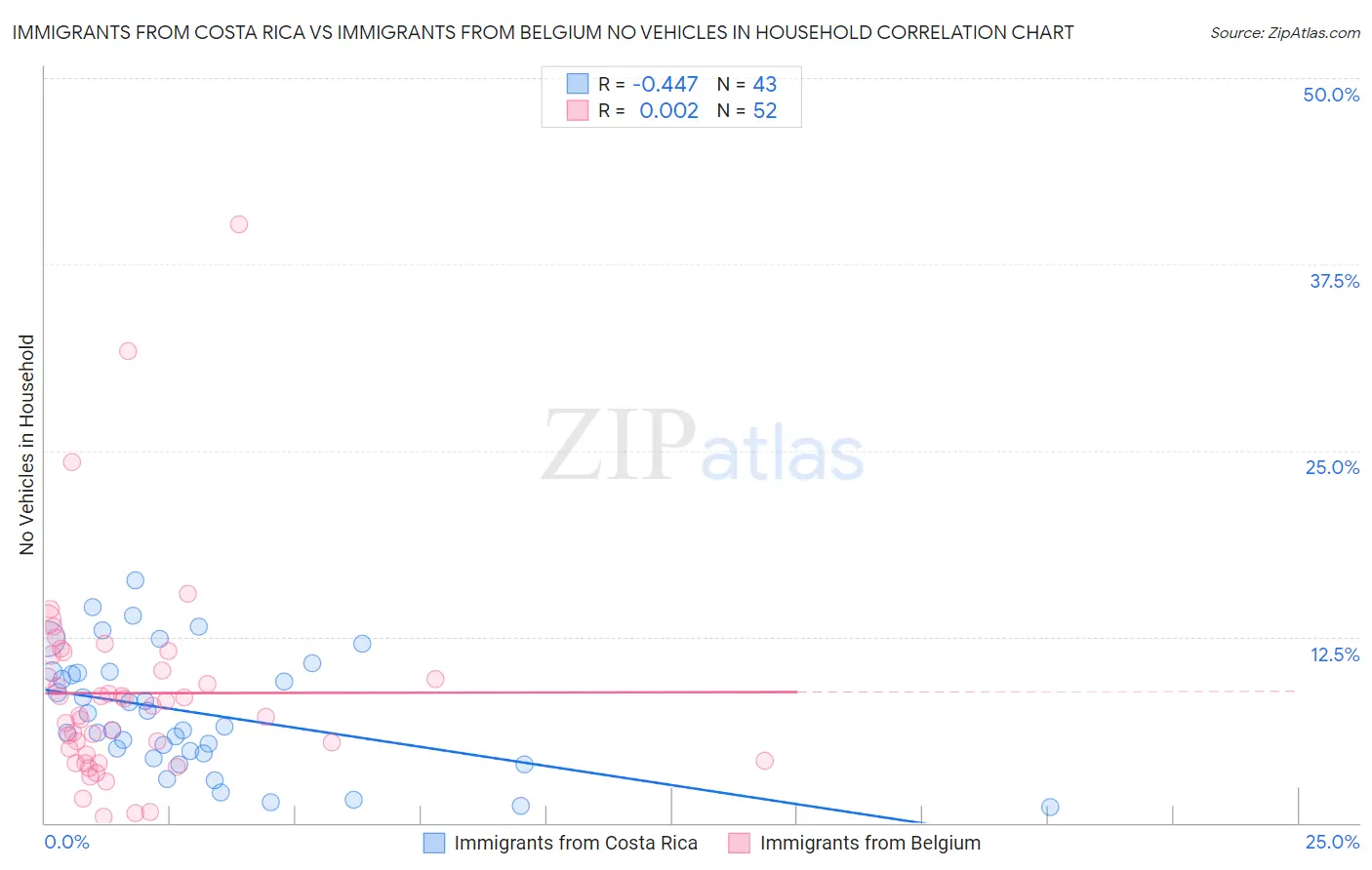 Immigrants from Costa Rica vs Immigrants from Belgium No Vehicles in Household