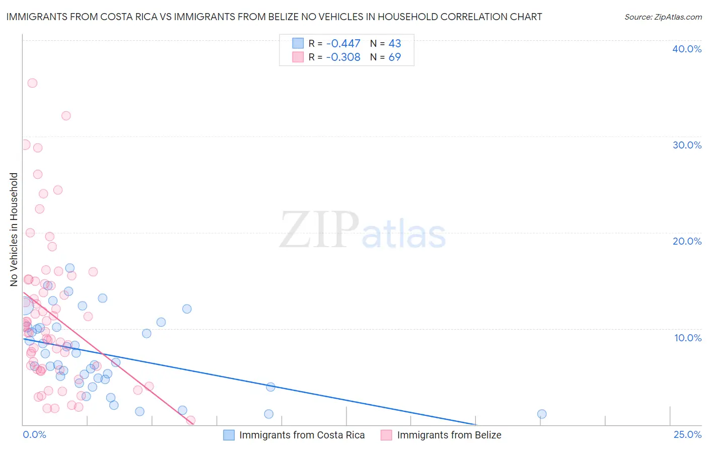 Immigrants from Costa Rica vs Immigrants from Belize No Vehicles in Household