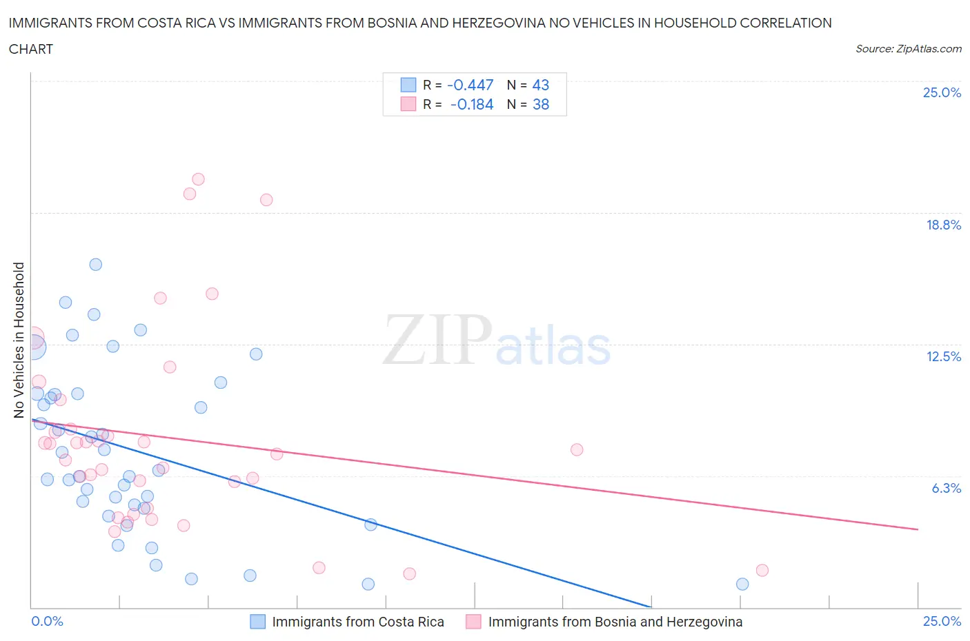 Immigrants from Costa Rica vs Immigrants from Bosnia and Herzegovina No Vehicles in Household