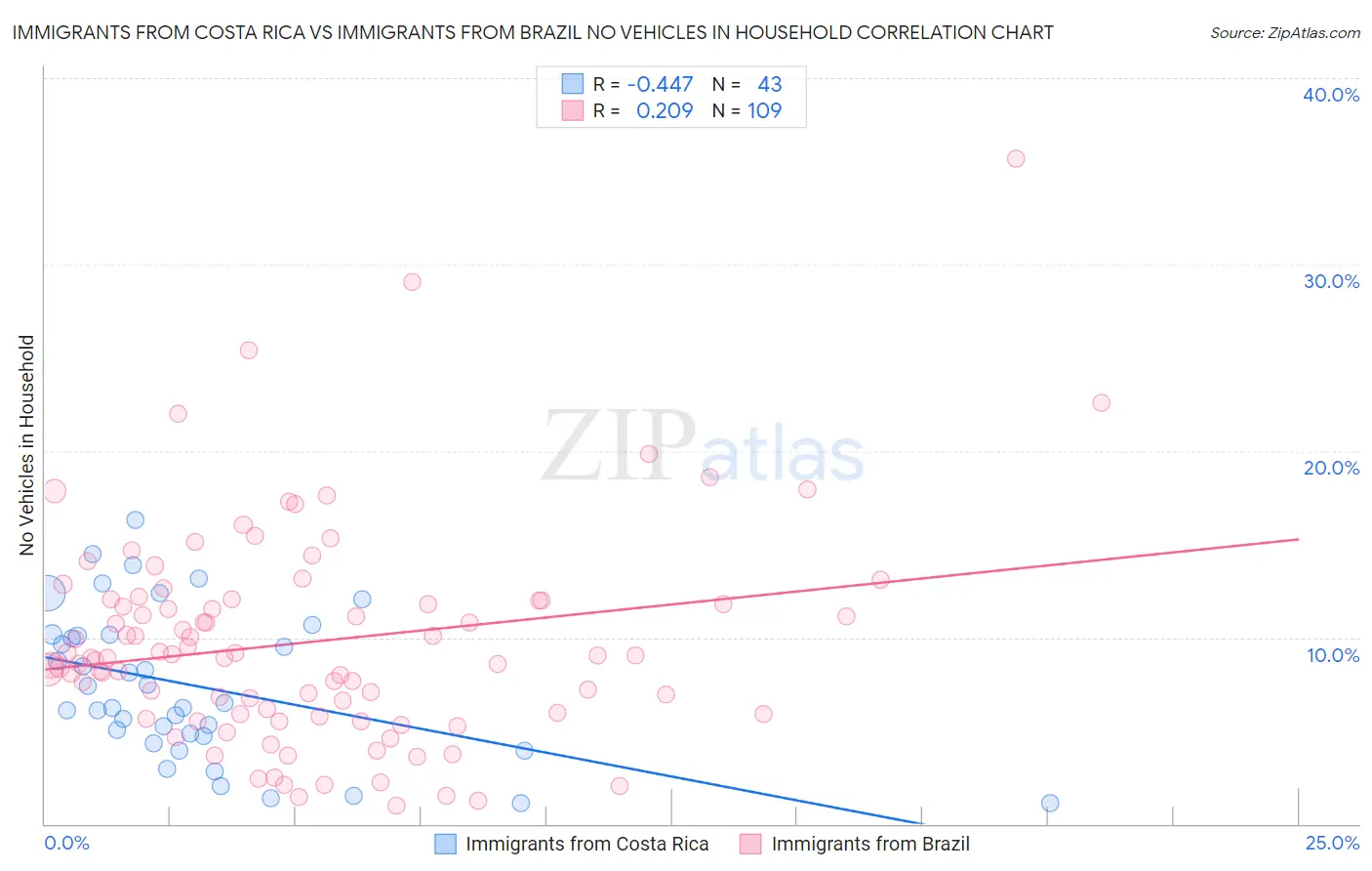 Immigrants from Costa Rica vs Immigrants from Brazil No Vehicles in Household