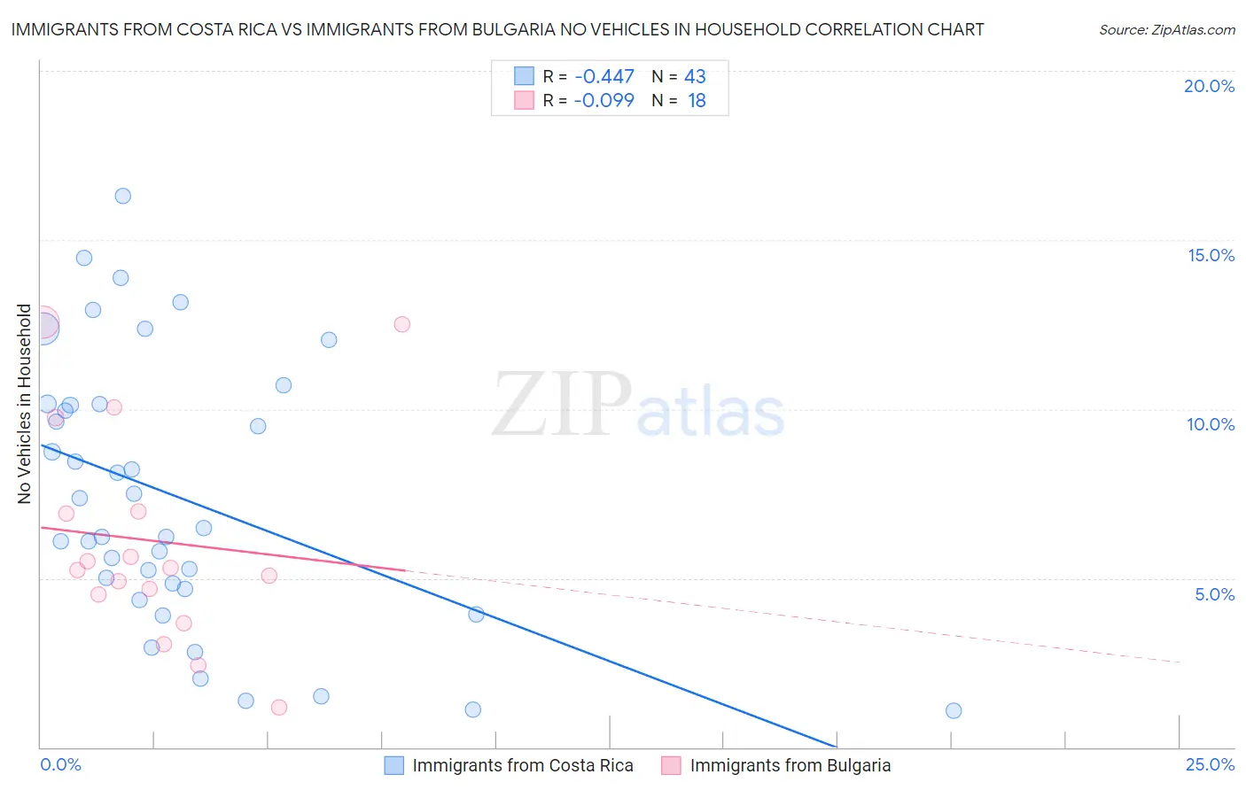 Immigrants from Costa Rica vs Immigrants from Bulgaria No Vehicles in Household