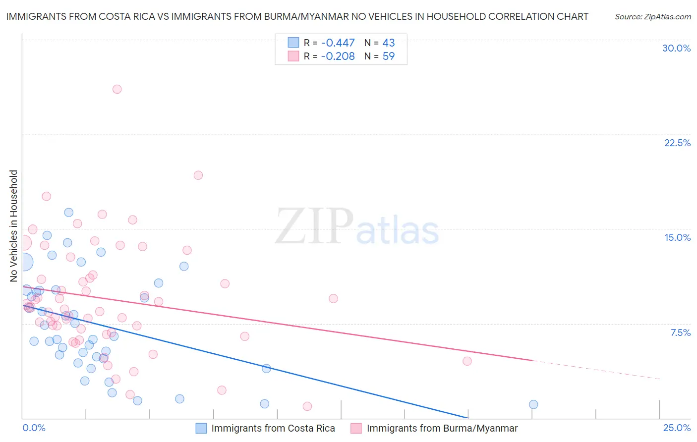 Immigrants from Costa Rica vs Immigrants from Burma/Myanmar No Vehicles in Household