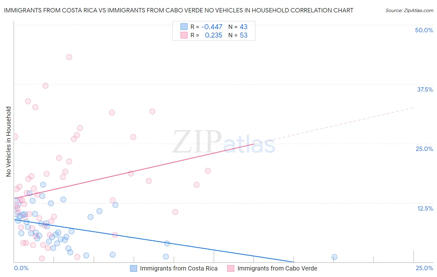 Immigrants from Costa Rica vs Immigrants from Cabo Verde No Vehicles in Household