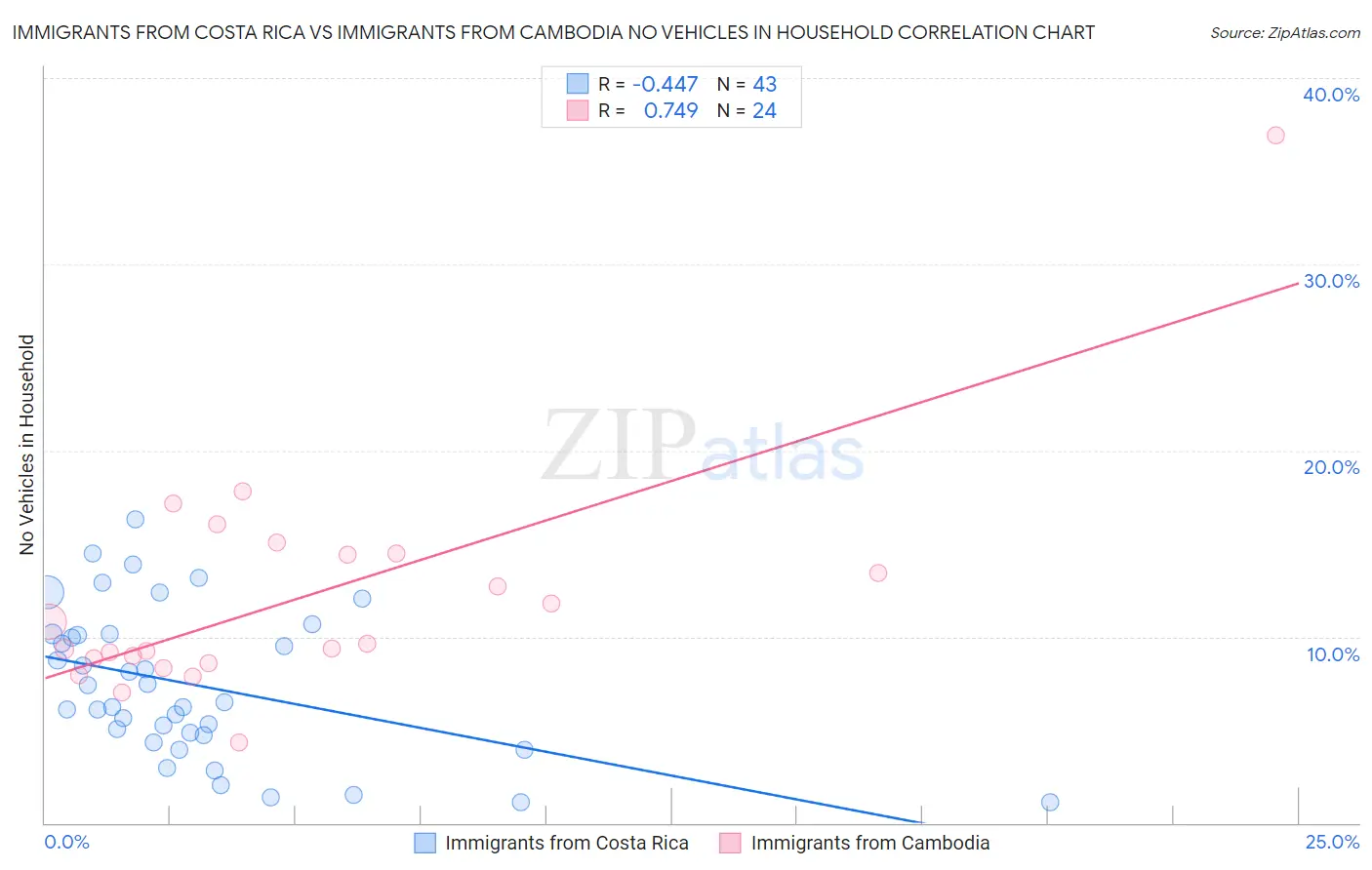 Immigrants from Costa Rica vs Immigrants from Cambodia No Vehicles in Household