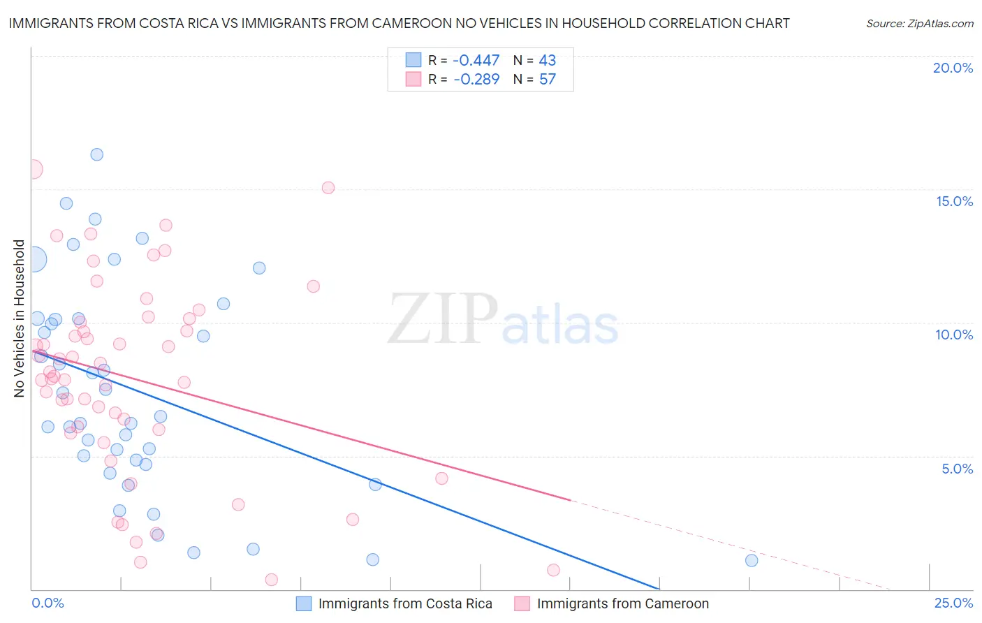 Immigrants from Costa Rica vs Immigrants from Cameroon No Vehicles in Household