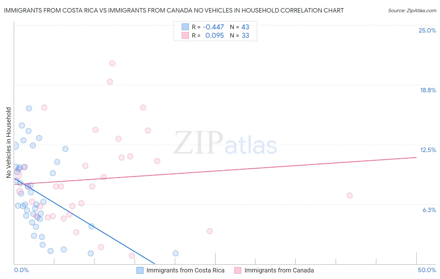 Immigrants from Costa Rica vs Immigrants from Canada No Vehicles in Household