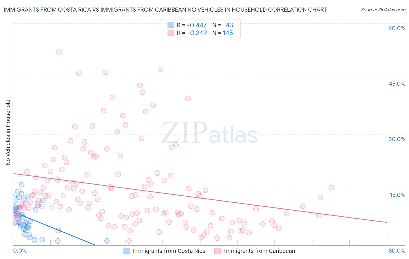 Immigrants from Costa Rica vs Immigrants from Caribbean No Vehicles in Household