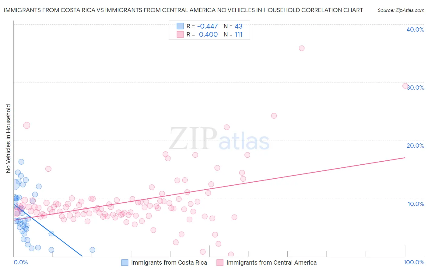 Immigrants from Costa Rica vs Immigrants from Central America No Vehicles in Household