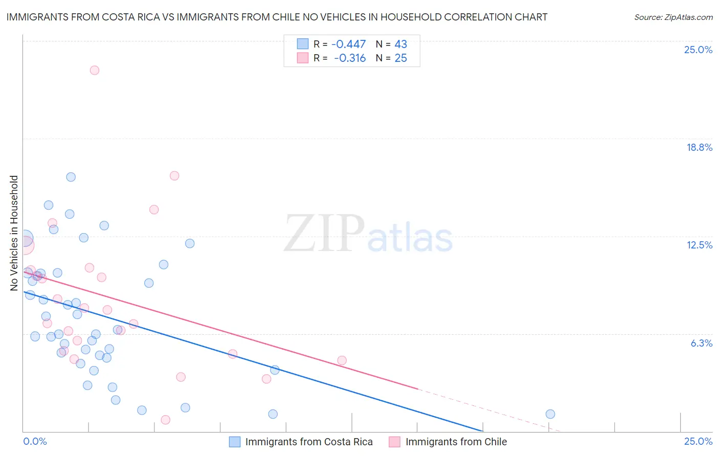 Immigrants from Costa Rica vs Immigrants from Chile No Vehicles in Household