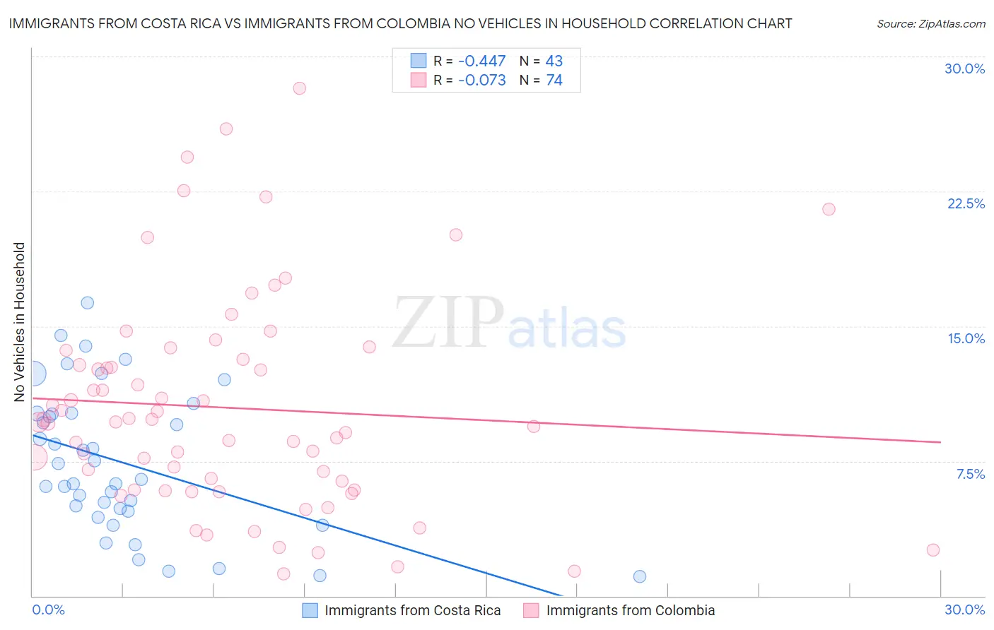 Immigrants from Costa Rica vs Immigrants from Colombia No Vehicles in Household