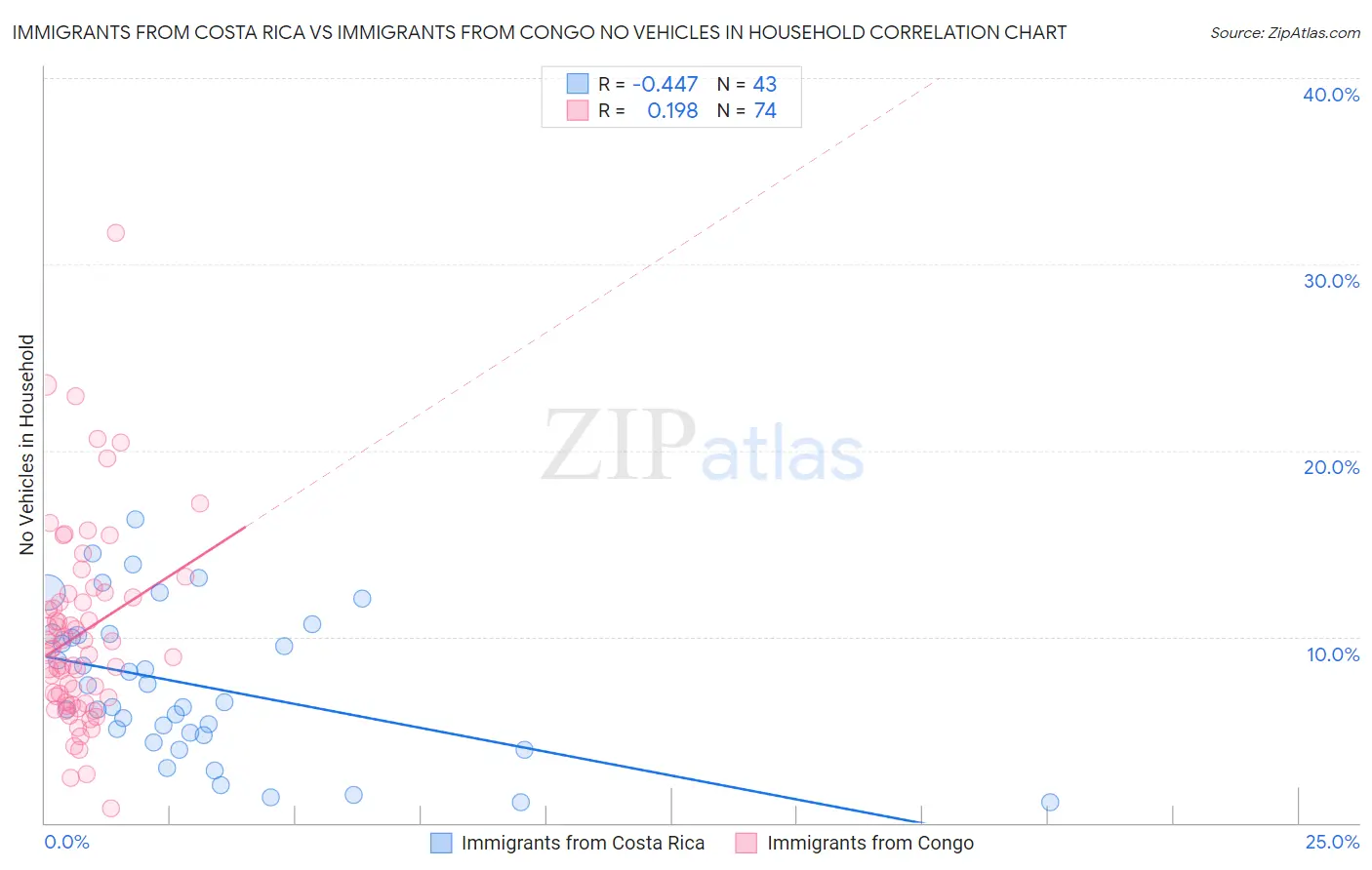 Immigrants from Costa Rica vs Immigrants from Congo No Vehicles in Household