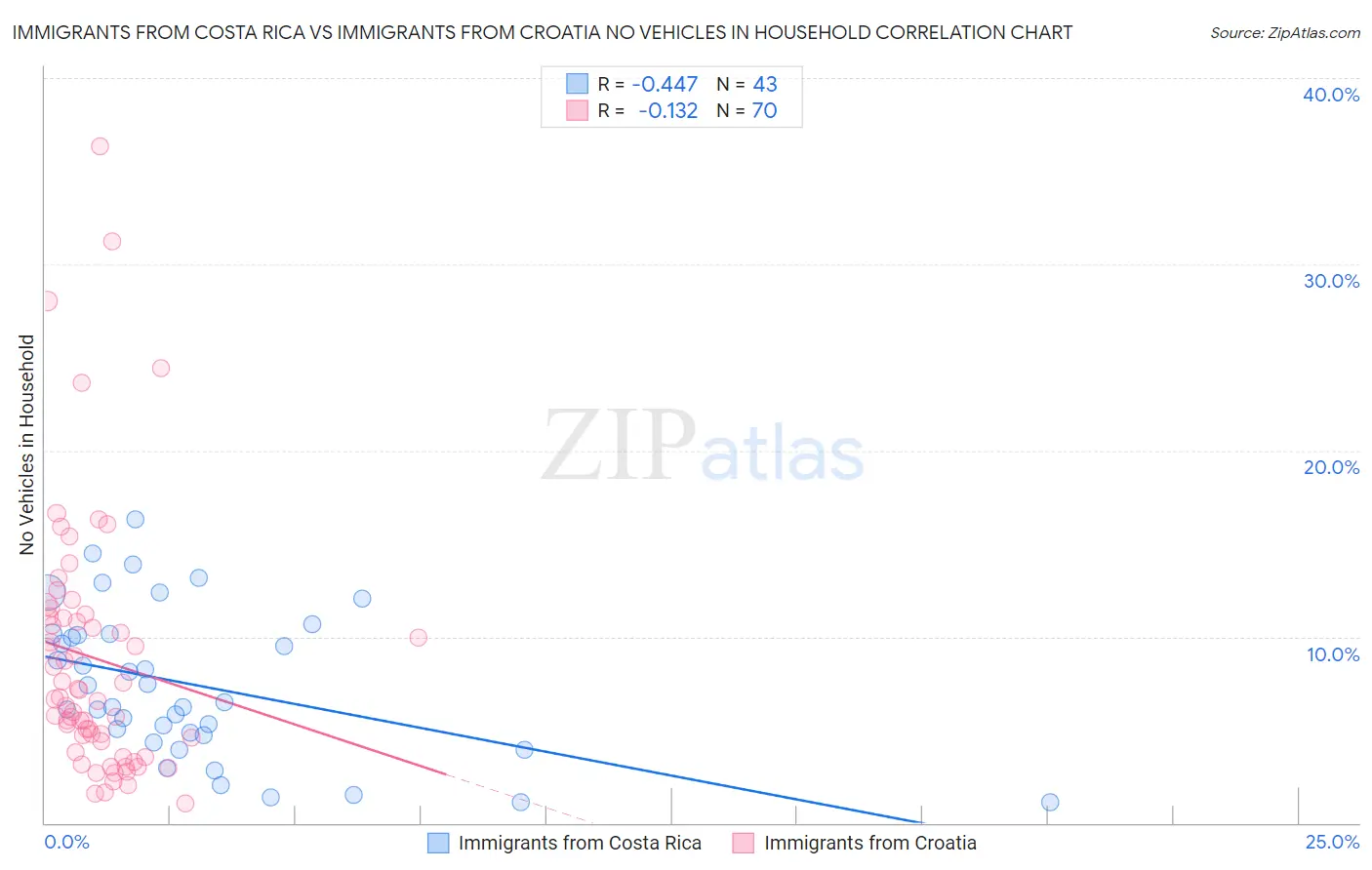 Immigrants from Costa Rica vs Immigrants from Croatia No Vehicles in Household