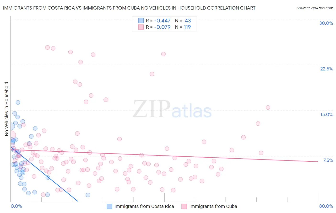 Immigrants from Costa Rica vs Immigrants from Cuba No Vehicles in Household