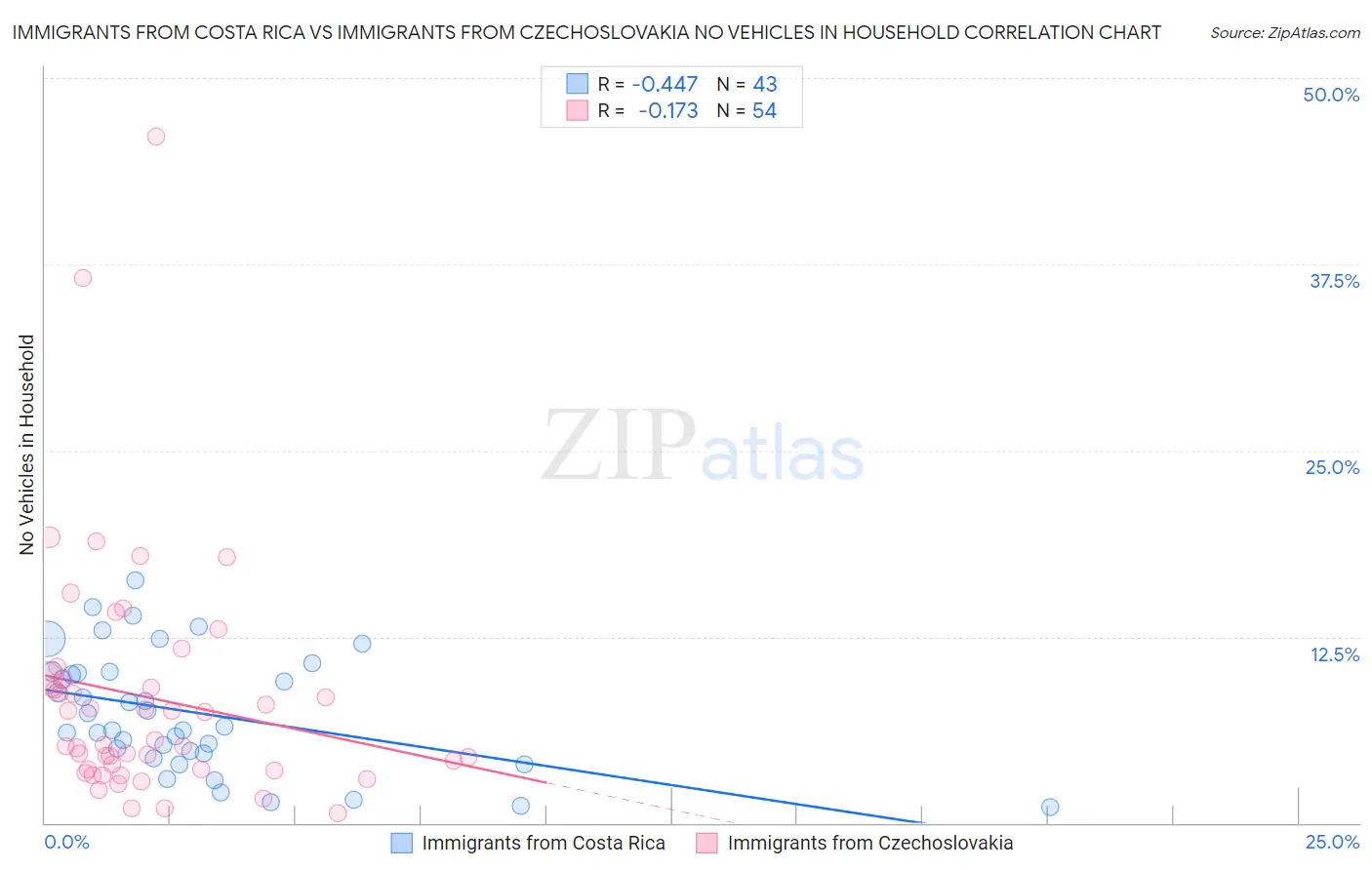 Immigrants from Costa Rica vs Immigrants from Czechoslovakia No Vehicles in Household