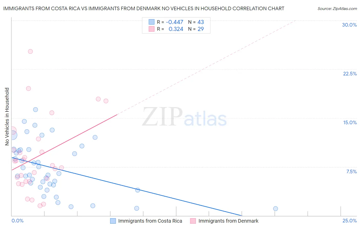 Immigrants from Costa Rica vs Immigrants from Denmark No Vehicles in Household