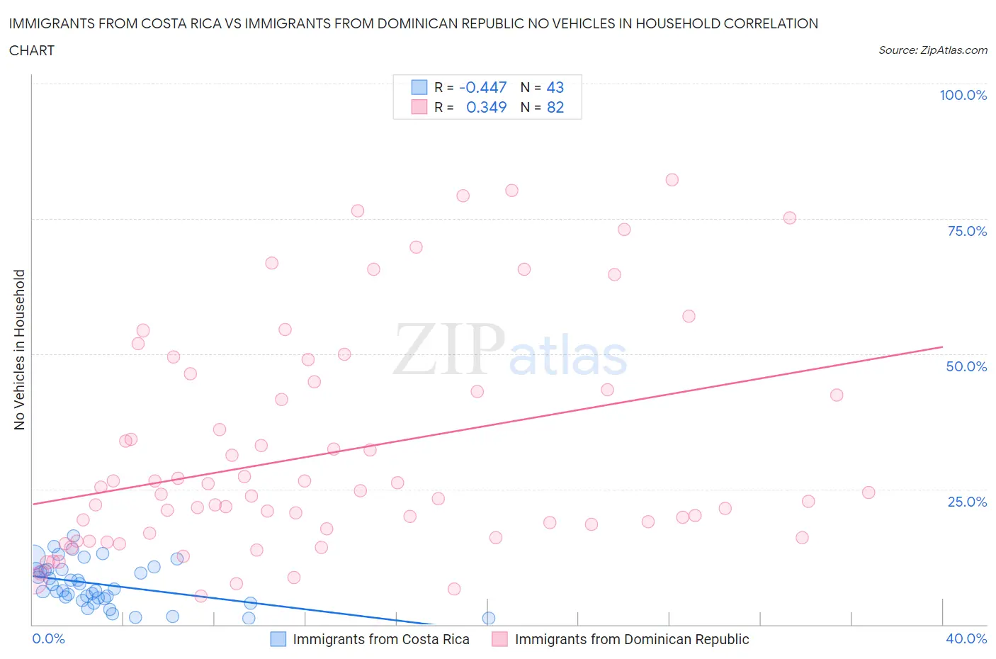 Immigrants from Costa Rica vs Immigrants from Dominican Republic No Vehicles in Household