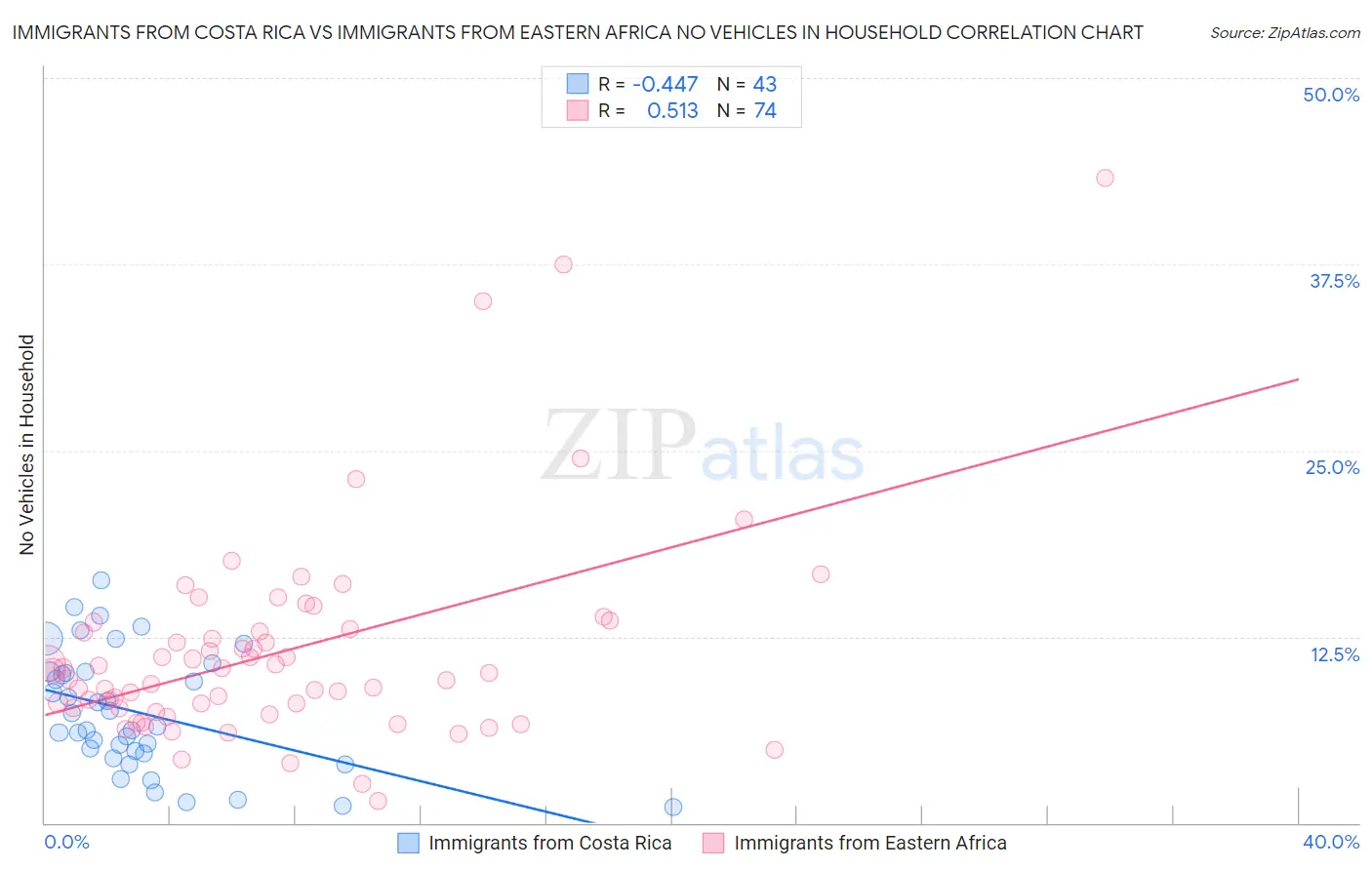 Immigrants from Costa Rica vs Immigrants from Eastern Africa No Vehicles in Household