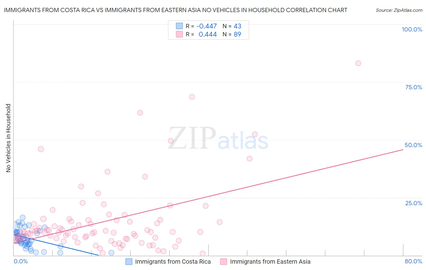 Immigrants from Costa Rica vs Immigrants from Eastern Asia No Vehicles in Household