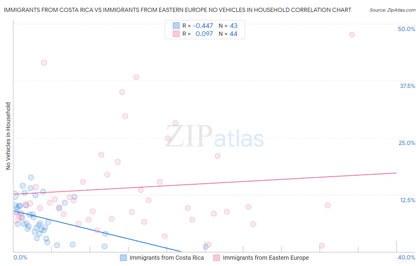 Immigrants from Costa Rica vs Immigrants from Eastern Europe No Vehicles in Household