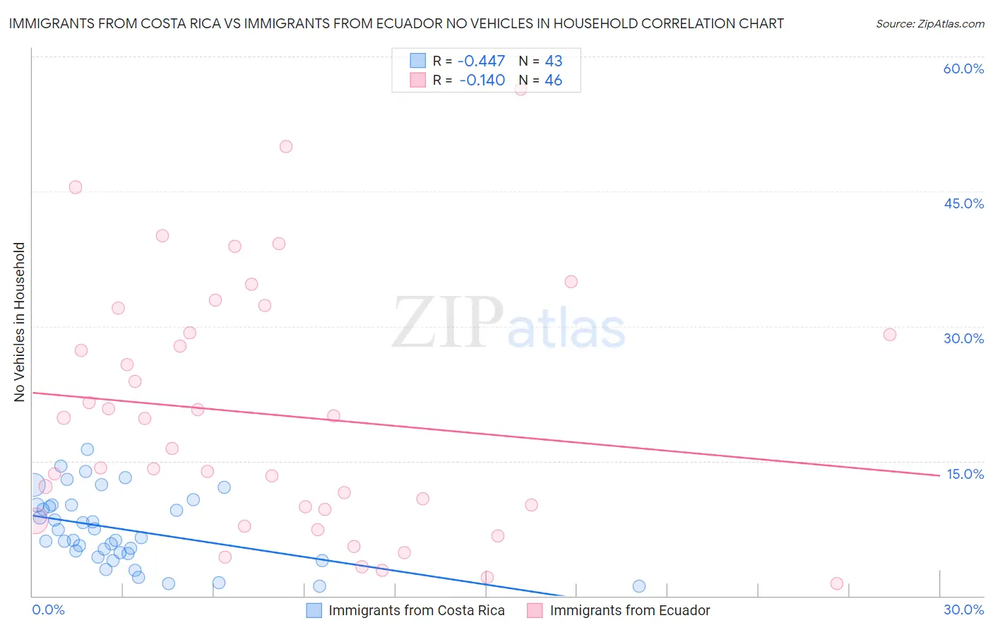 Immigrants from Costa Rica vs Immigrants from Ecuador No Vehicles in Household