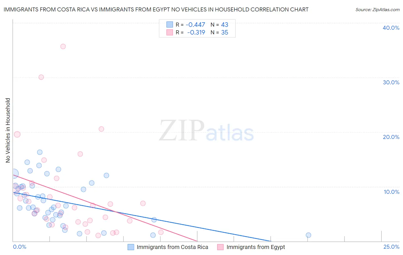 Immigrants from Costa Rica vs Immigrants from Egypt No Vehicles in Household