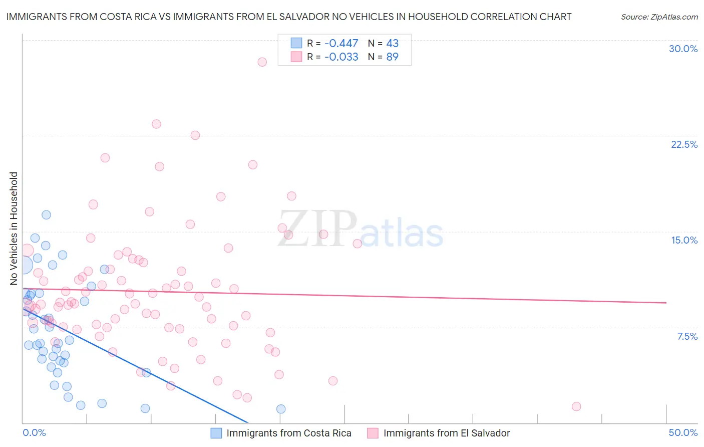 Immigrants from Costa Rica vs Immigrants from El Salvador No Vehicles in Household