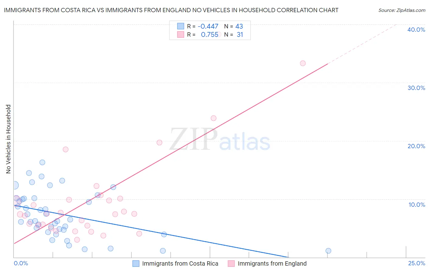 Immigrants from Costa Rica vs Immigrants from England No Vehicles in Household