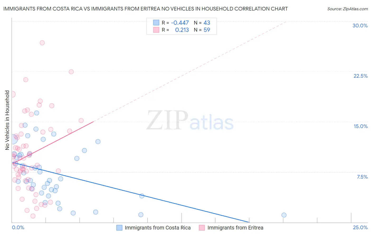 Immigrants from Costa Rica vs Immigrants from Eritrea No Vehicles in Household
