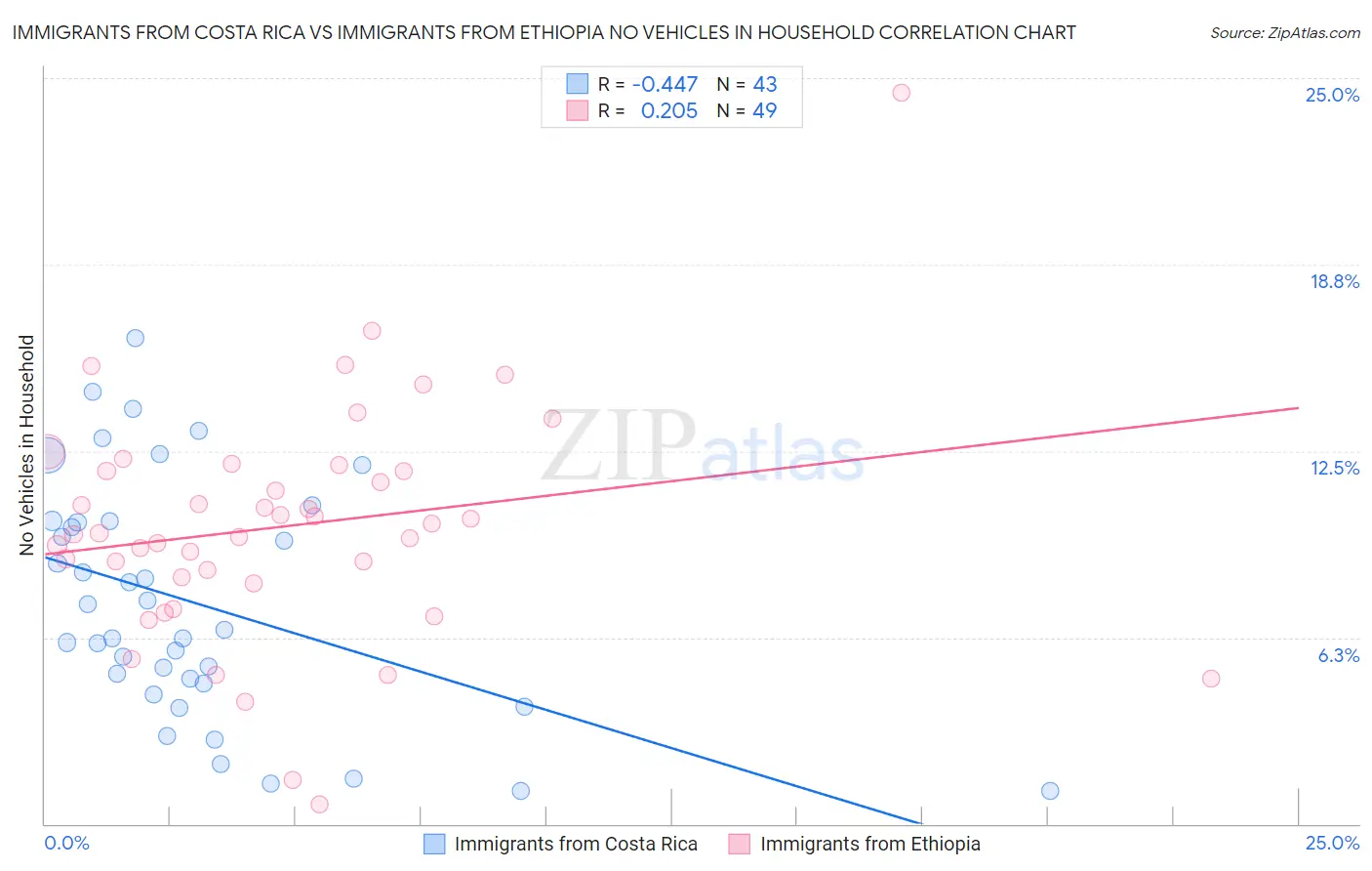 Immigrants from Costa Rica vs Immigrants from Ethiopia No Vehicles in Household