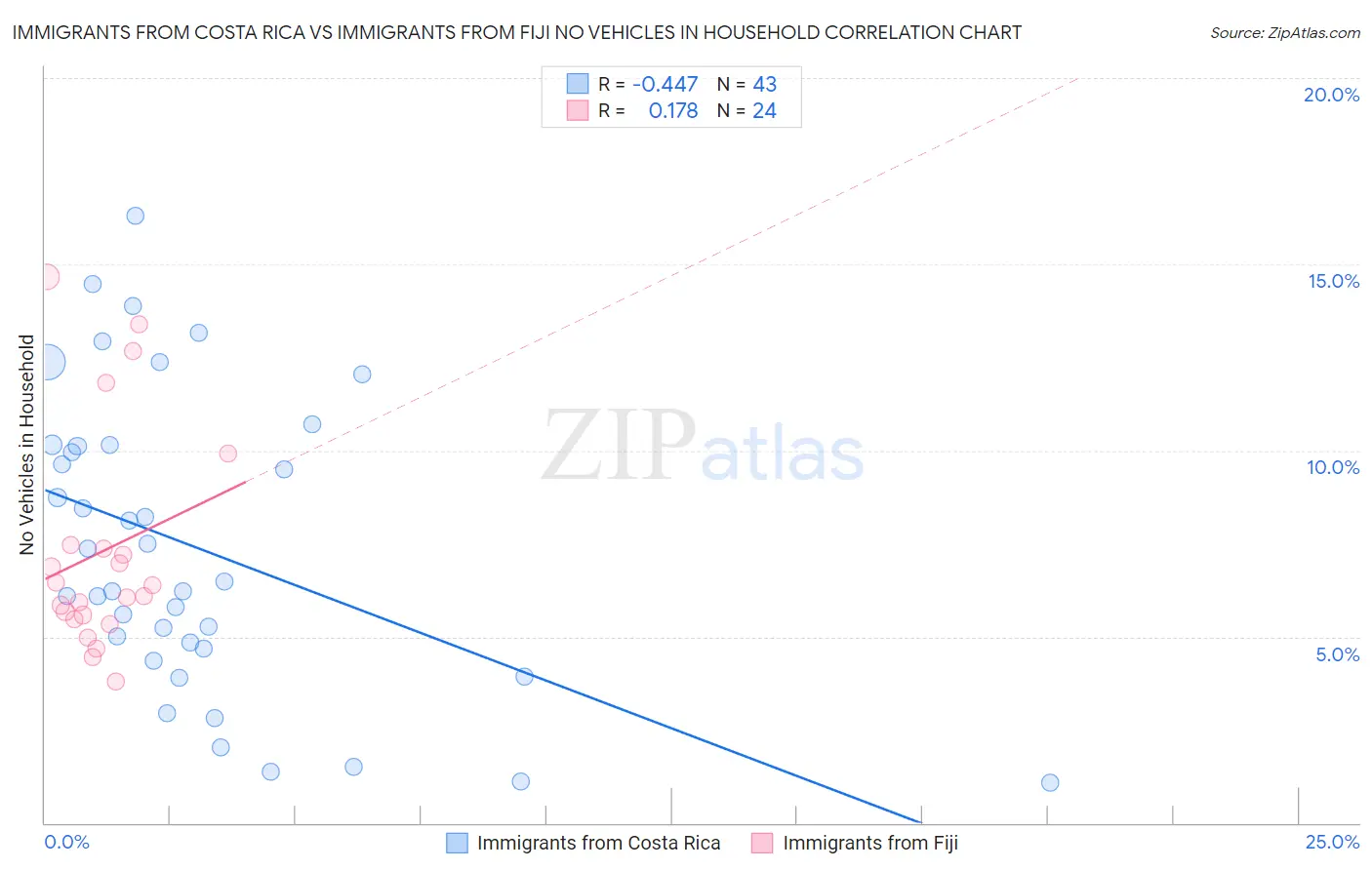 Immigrants from Costa Rica vs Immigrants from Fiji No Vehicles in Household