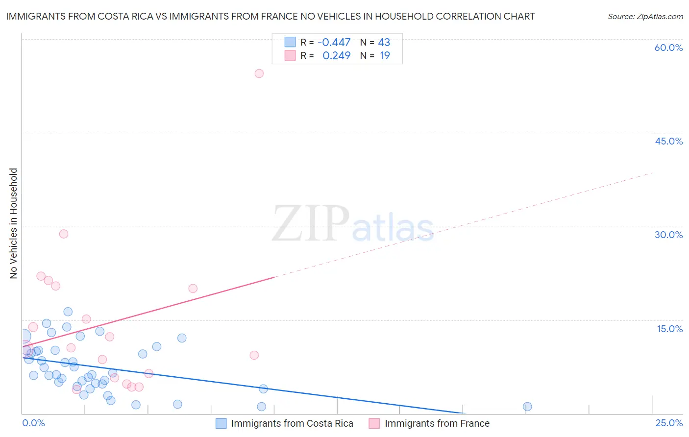 Immigrants from Costa Rica vs Immigrants from France No Vehicles in Household