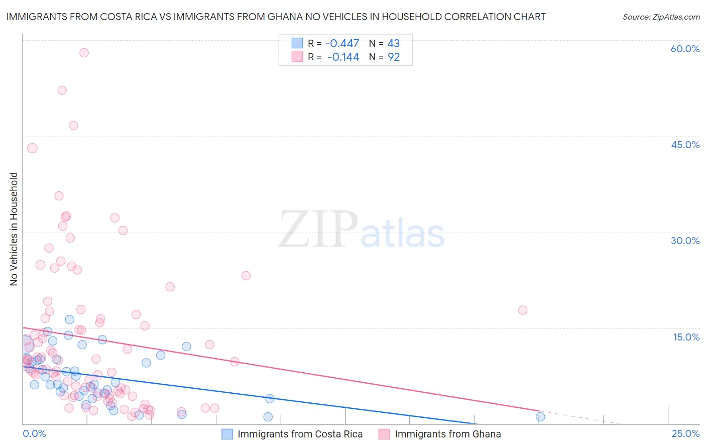 Immigrants from Costa Rica vs Immigrants from Ghana No Vehicles in Household