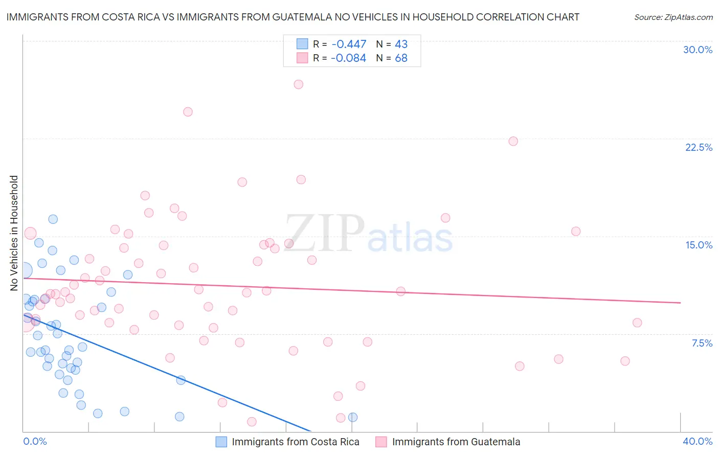 Immigrants from Costa Rica vs Immigrants from Guatemala No Vehicles in Household