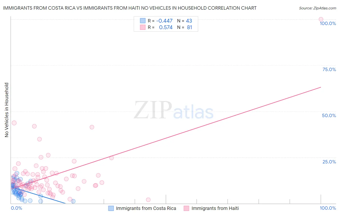 Immigrants from Costa Rica vs Immigrants from Haiti No Vehicles in Household