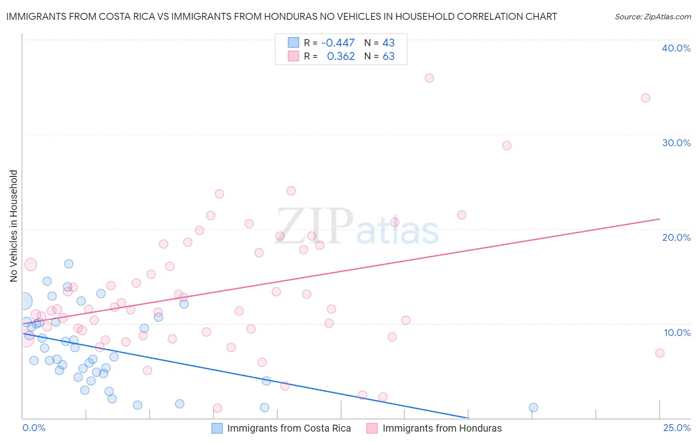 Immigrants from Costa Rica vs Immigrants from Honduras No Vehicles in Household