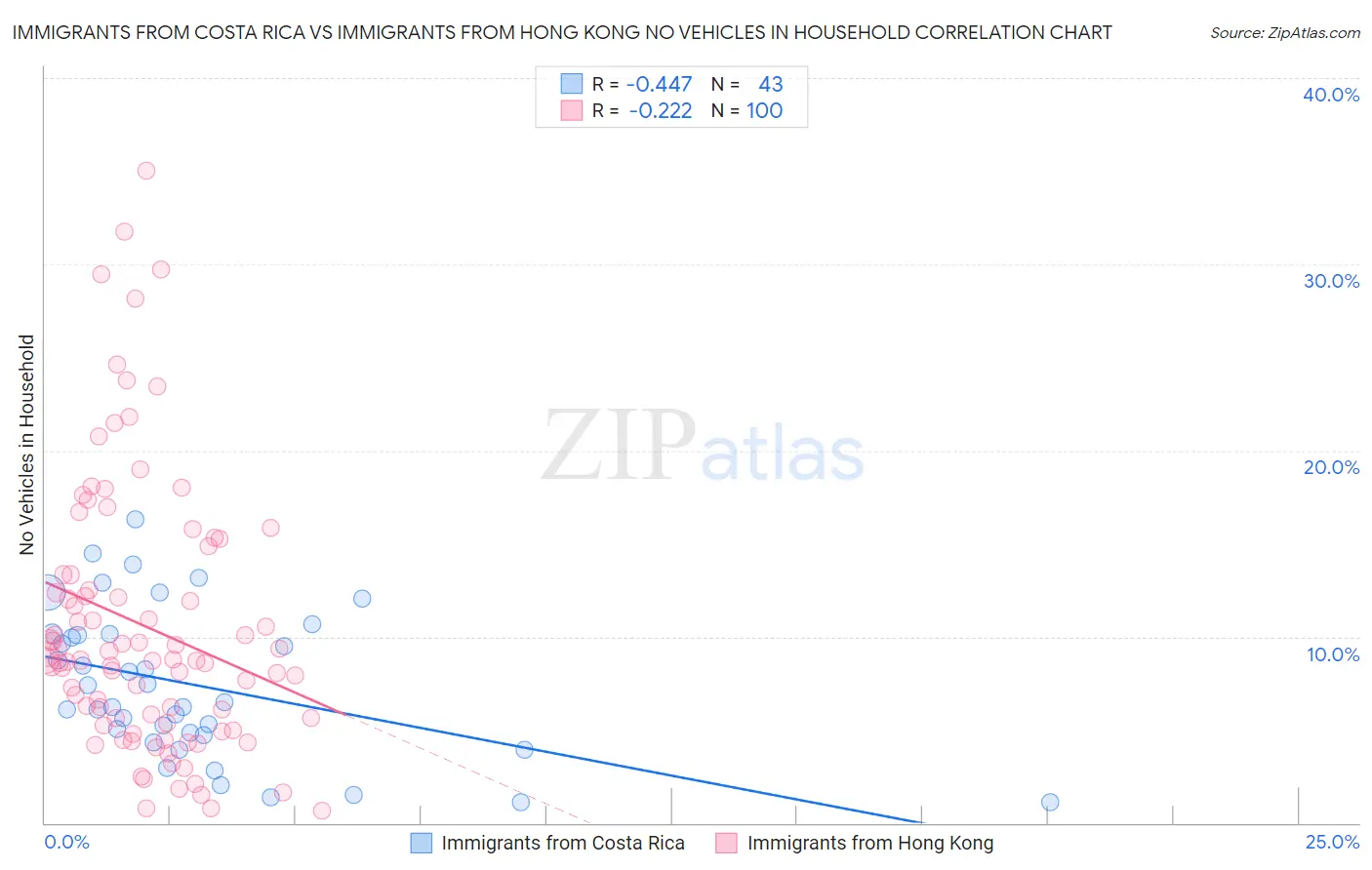 Immigrants from Costa Rica vs Immigrants from Hong Kong No Vehicles in Household