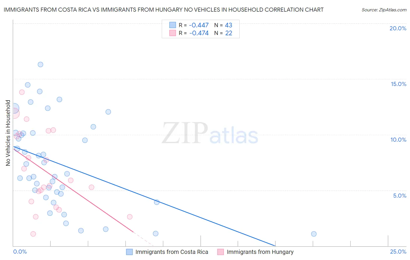 Immigrants from Costa Rica vs Immigrants from Hungary No Vehicles in Household