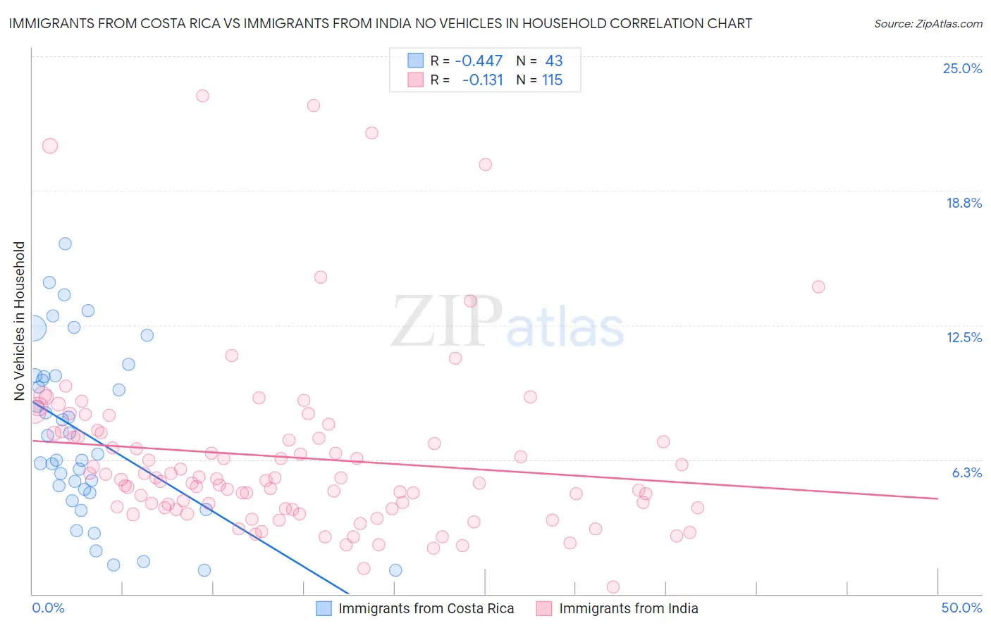 Immigrants from Costa Rica vs Immigrants from India No Vehicles in Household