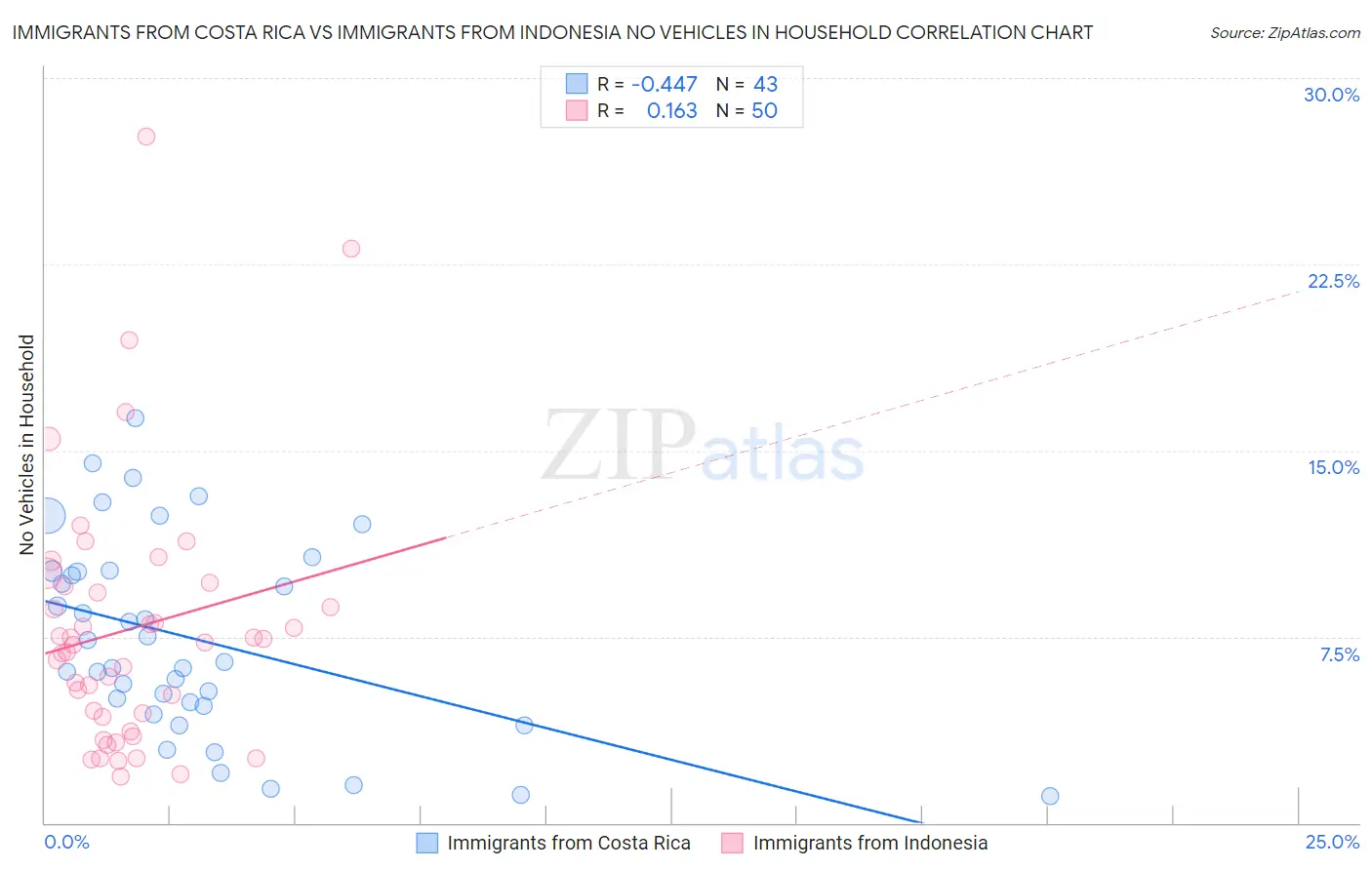 Immigrants from Costa Rica vs Immigrants from Indonesia No Vehicles in Household