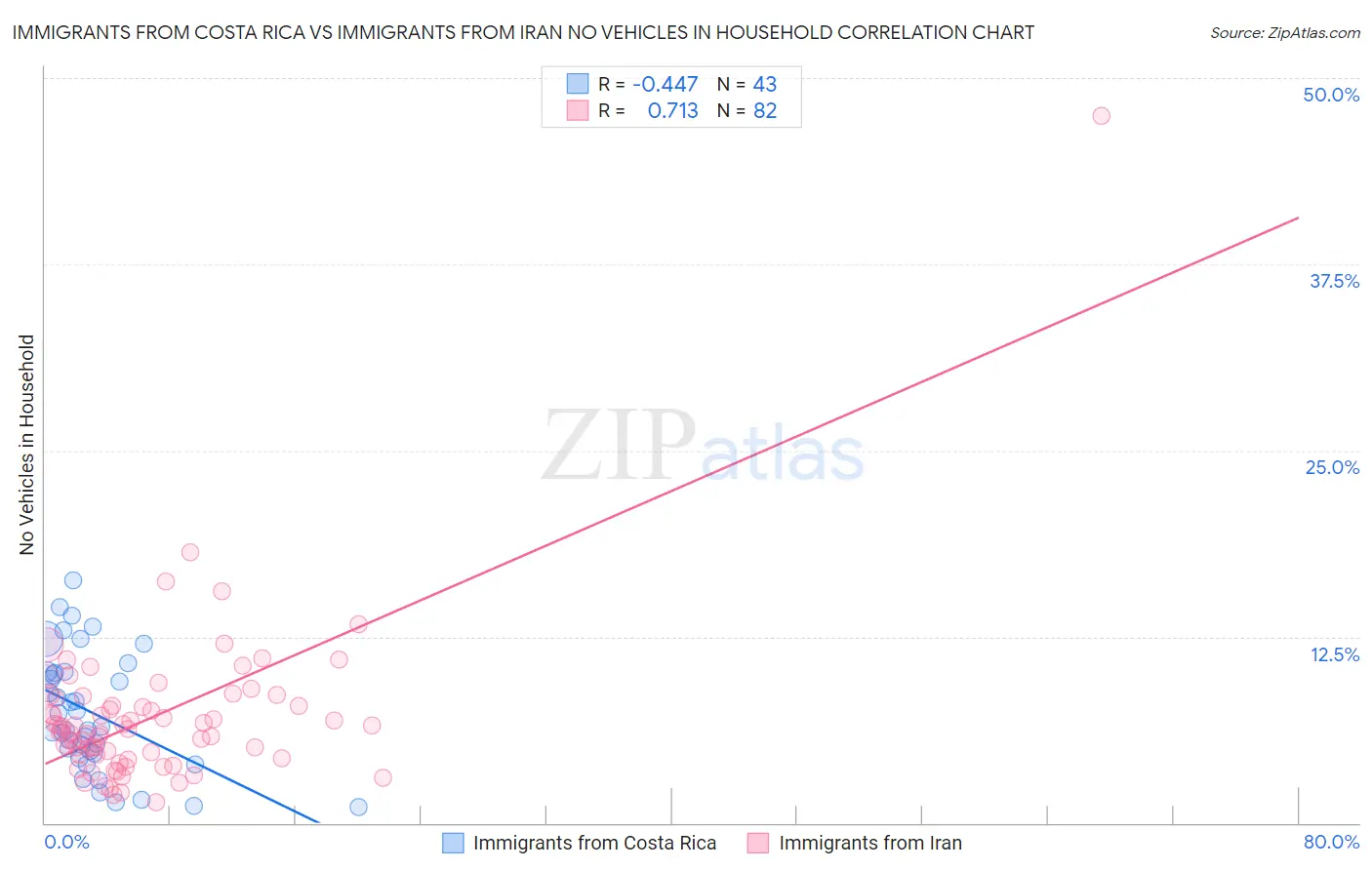 Immigrants from Costa Rica vs Immigrants from Iran No Vehicles in Household