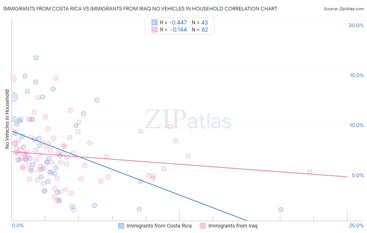 Immigrants from Costa Rica vs Immigrants from Iraq No Vehicles in Household